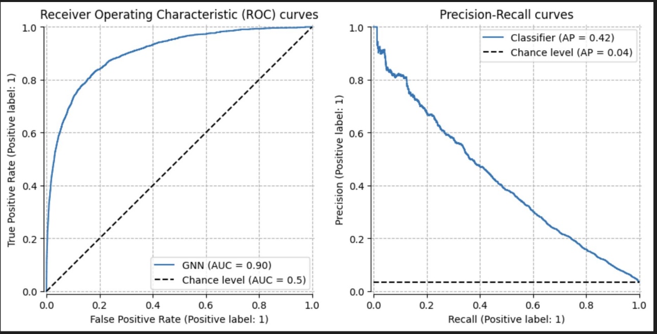 ROC-AUC and Precision-Recall curves