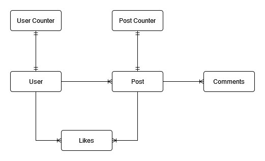 Social platform database schema showing User-Post relationships with Counter tracking and engagement features like Likes/Comments