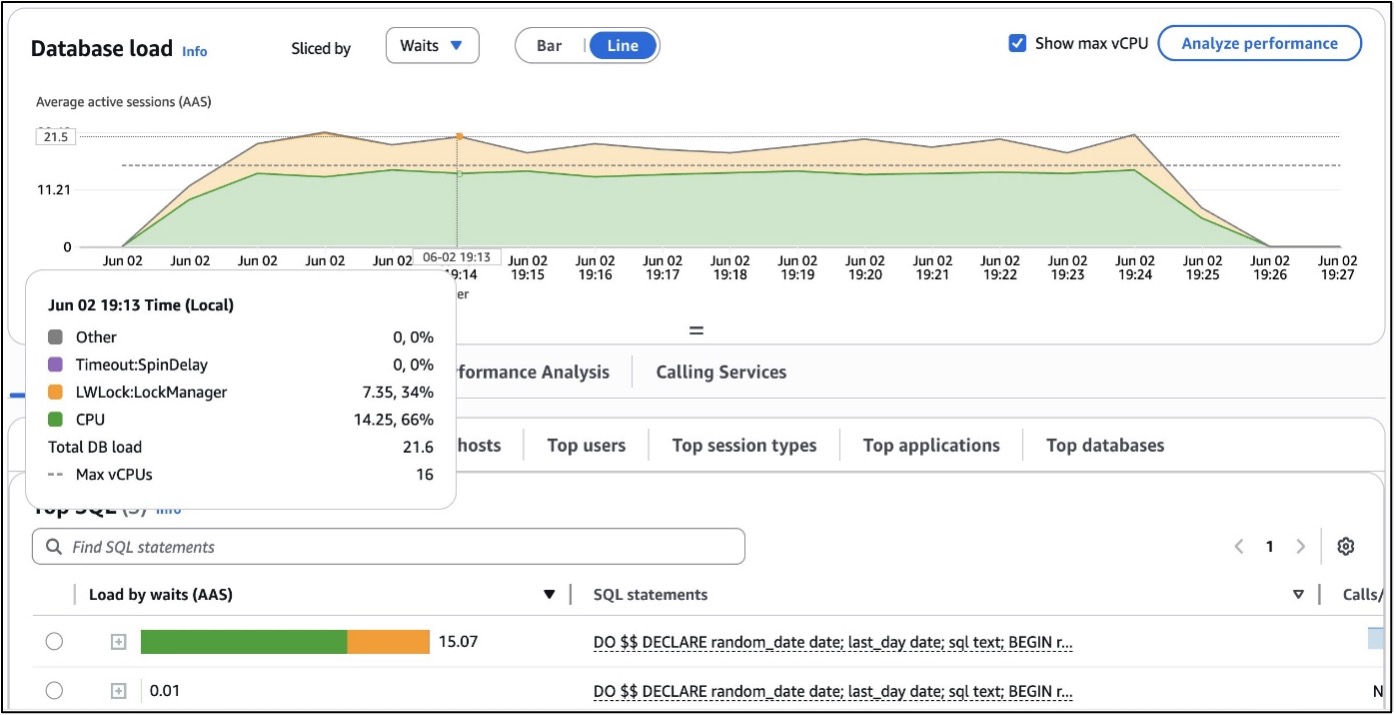 Database performance graph showing CPU and lock manager load over time with SQL query details below