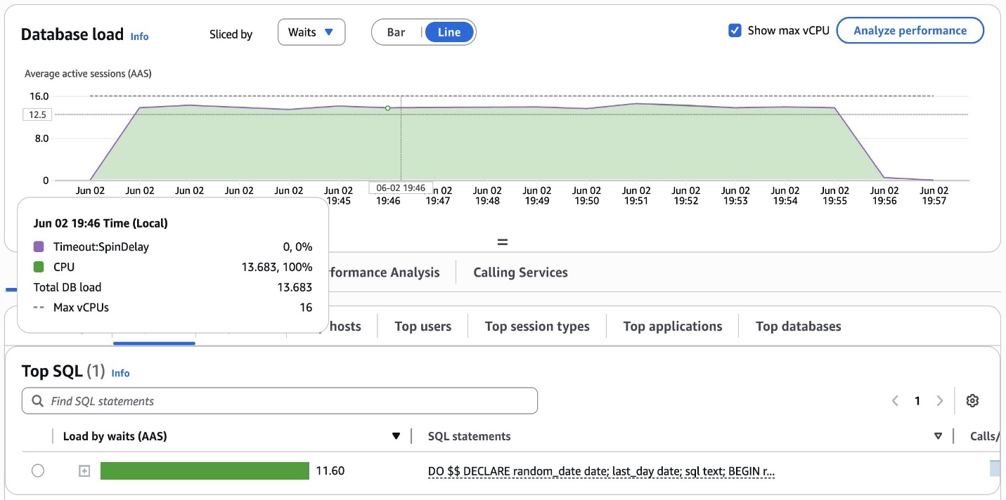 Database performance graph showing steady CPU utilization at 100% with 13.683 total load