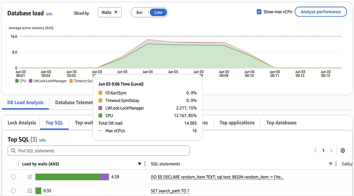 Database load graph showing peak activity with CPU and lock manager usage