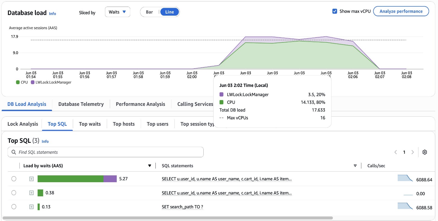Database performance graph showing combined CPU and lock manager activity with SQL query metrics