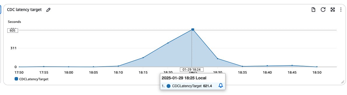 AWS DMS CDC Target Latency Spikes