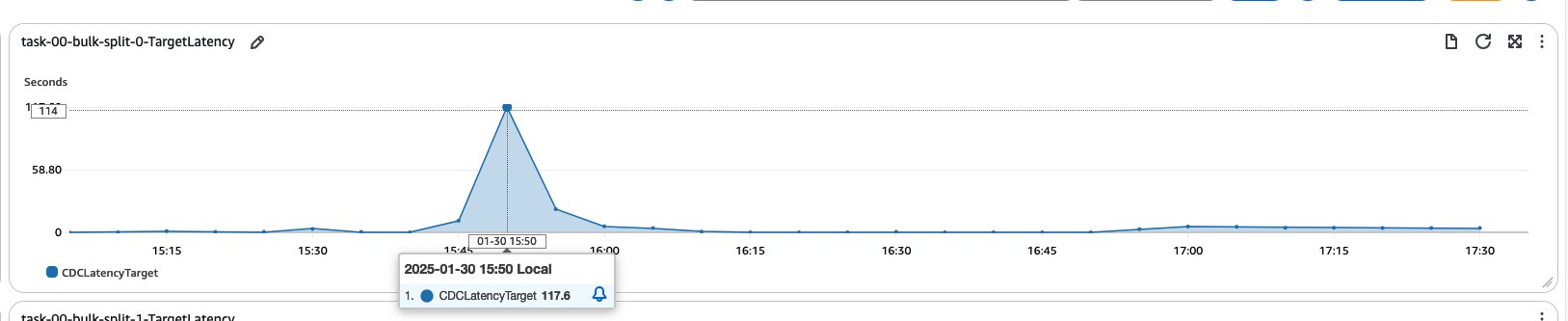 AWS DMS Performance Comparison: Single vs Multiple Tasks