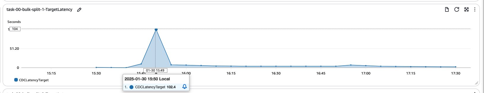 AWS DMS Task Performance Monitoring