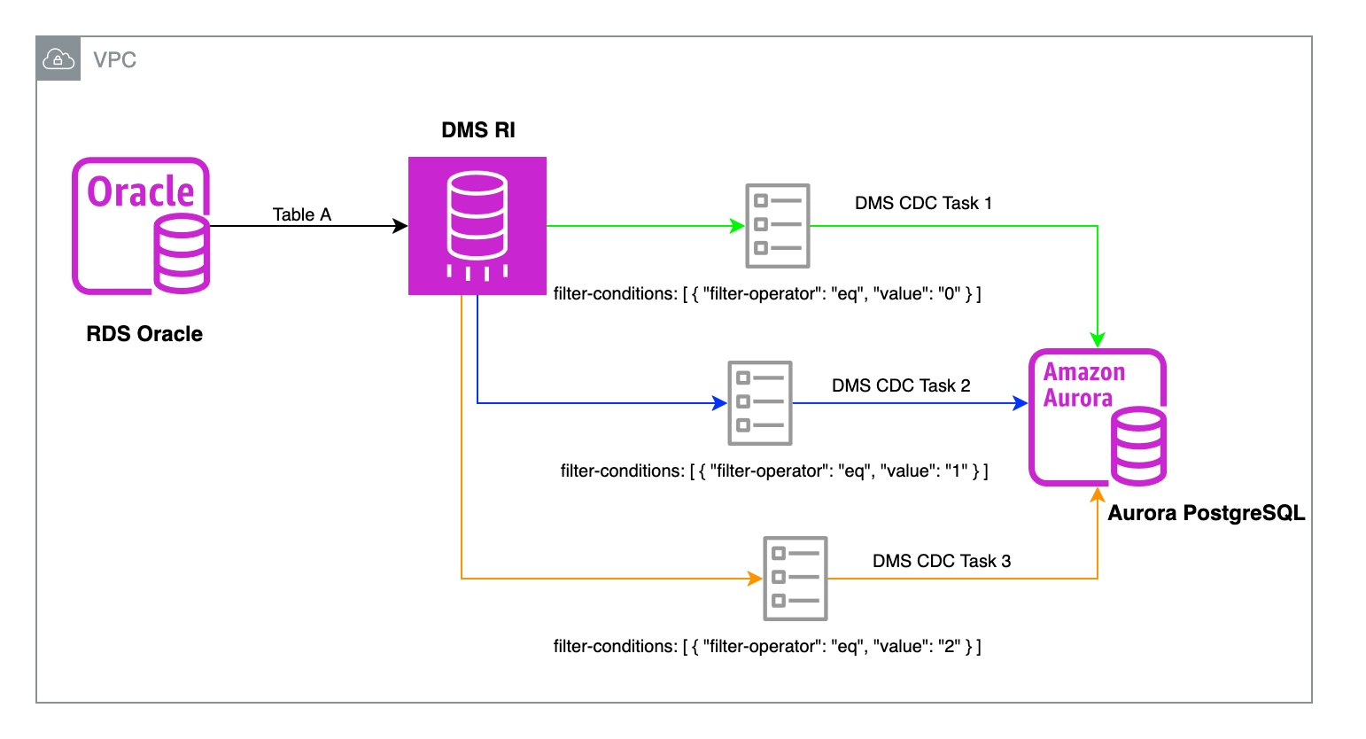 # AWS Database Migration Service - When You Need to Move Your Database Without Getting Fired logo
