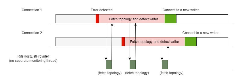 Figure 5. Diagram visualizing how each connection triggers its own independent failover process to detect a new writer