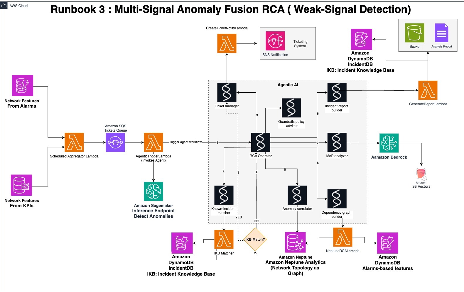 Figure 5. Runbook 3 Multi-Signal Anomaly Fusion RCA (Weak-Signal Detection)
