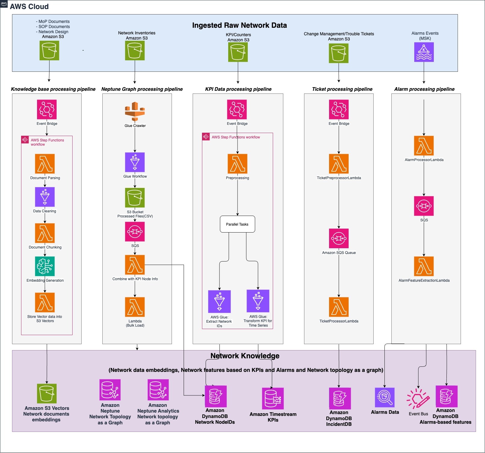 Figure 1. Network Knowledge Layer