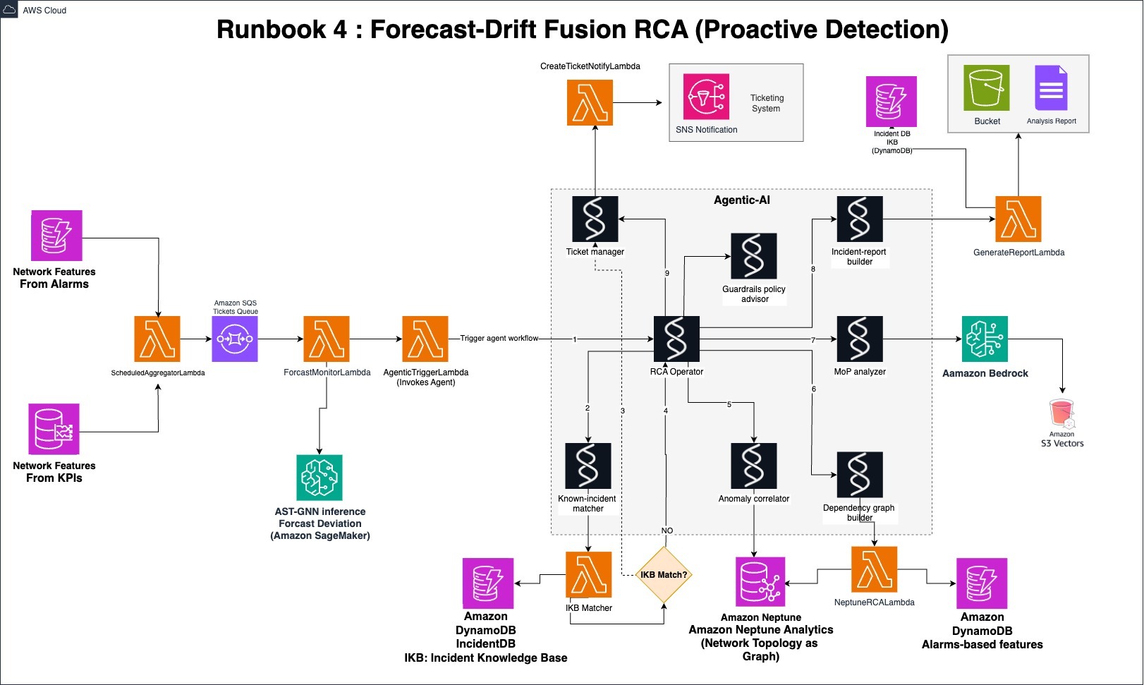 Figure 6. Runbook 4 Forecast-Drift Fusion RCA (Proactive Detection)