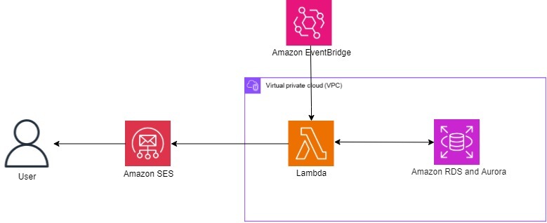  Architecture diagram showing user interaction with SES, Lambda, EventBridge, RDS and Aurora