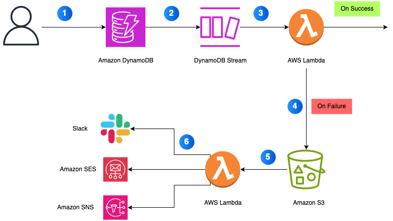 event architecture