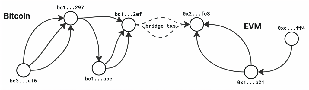 blockchain activity