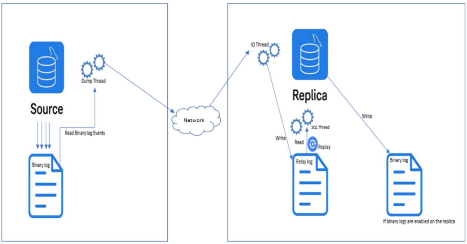 MySQL replication arch