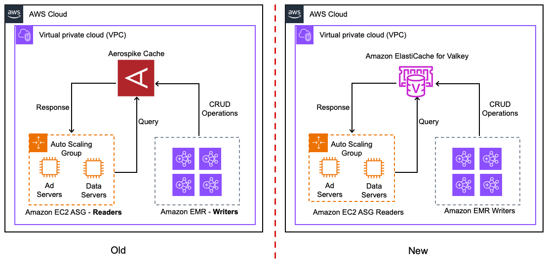 Data Processing layer Architecture