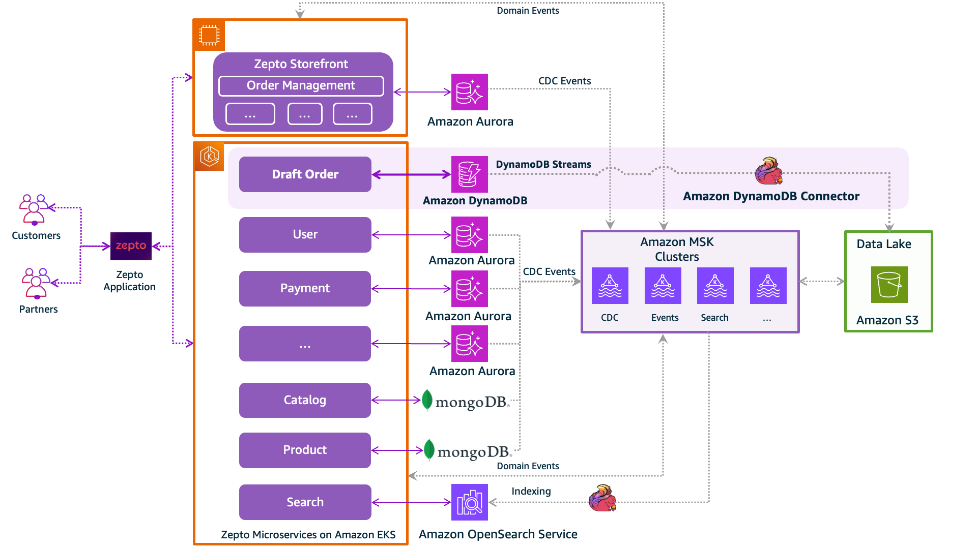 Zepto's current architecture - Comprehensive microservices architecture diagram showing Zepto's storefront, order management, and data systems with AWS integrations