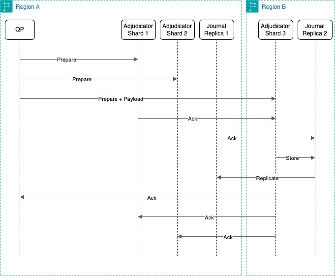 Detailed multi-region sequence diagram showing distributed transaction flow with prepare phases, acknowledgments, and replication across shards.