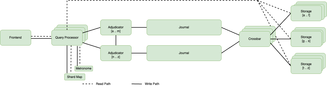 Distributed database system architecture with crossbar routing, journal logging, and sharded storage nodes showing both read/write workflows