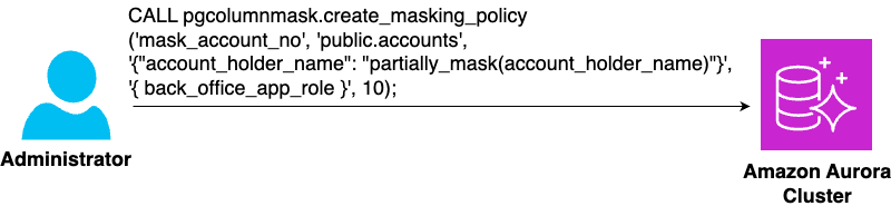 Diagram 1 - Policy Administrators can create a policy using pgcolumnmask.create_masking_policy function