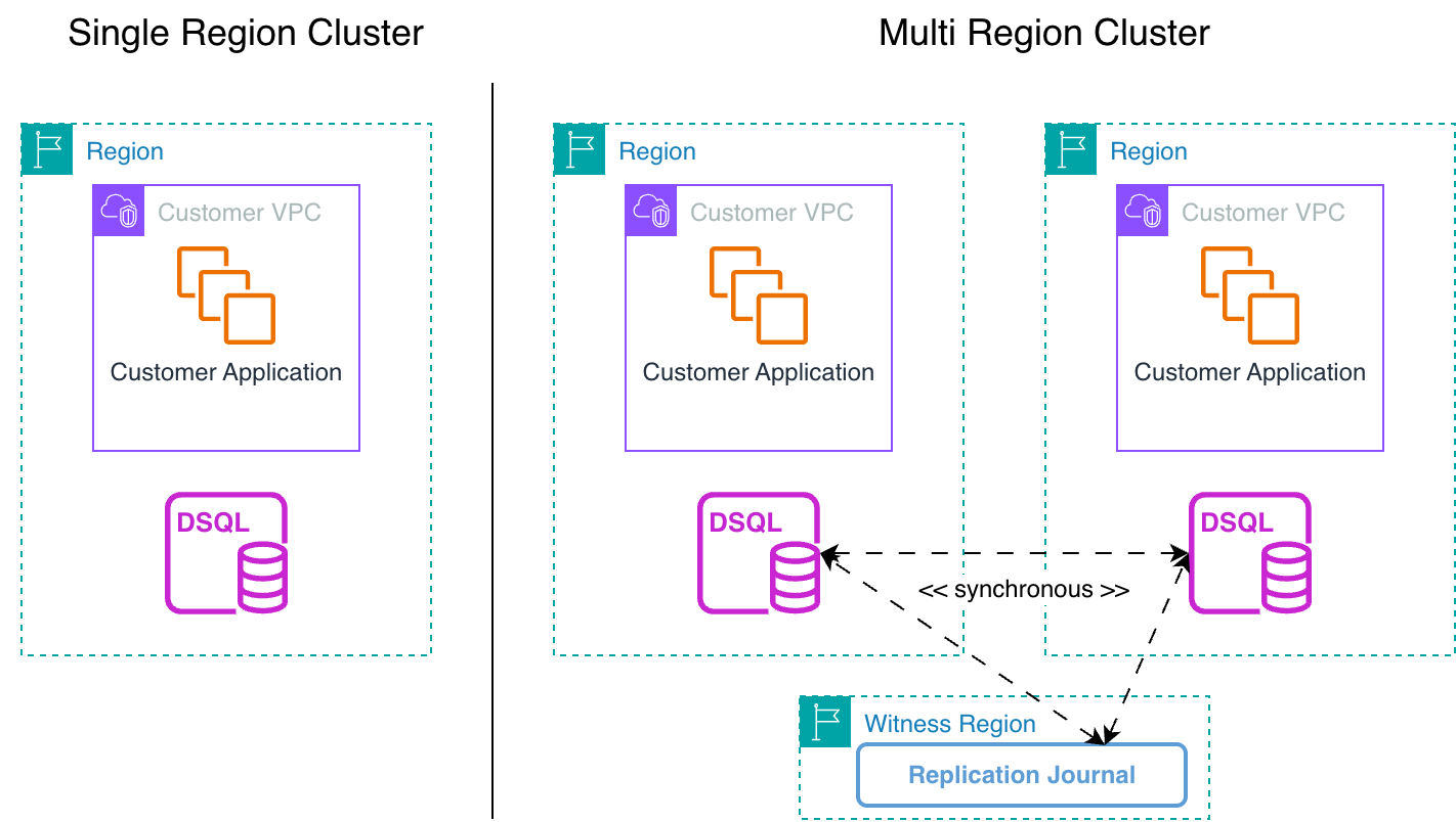 End-to-end Aurora DSQL infrastructure comparison demonstrating scalability from single-region three-layer design to globally distributed synchronized clusters with witness region.
