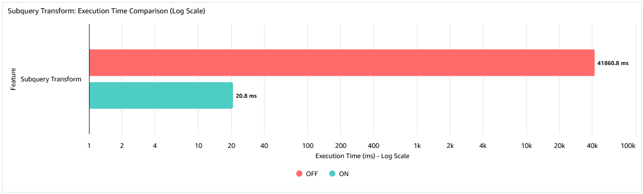 A bar chart showing query execution times with the subquery transformation enabled and disabled. In this example there is a 99.95% reduction in execution time with the transformation enabled.