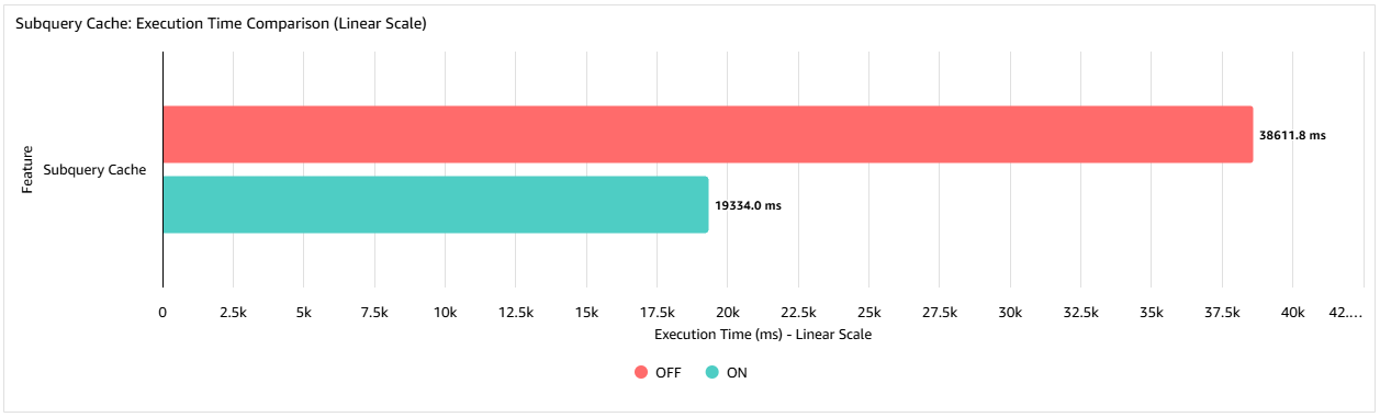 A bar chart showing query execution times with and without the subquery cache enabled. With the cache enabled there is a 50% reduction in eceution time.