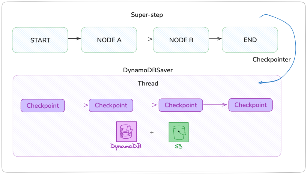 DynamoDB process