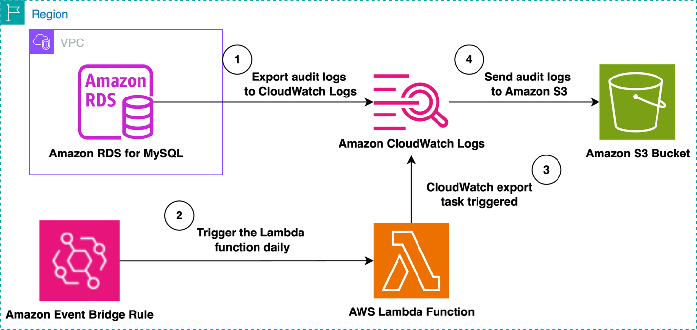Overview of solution 1