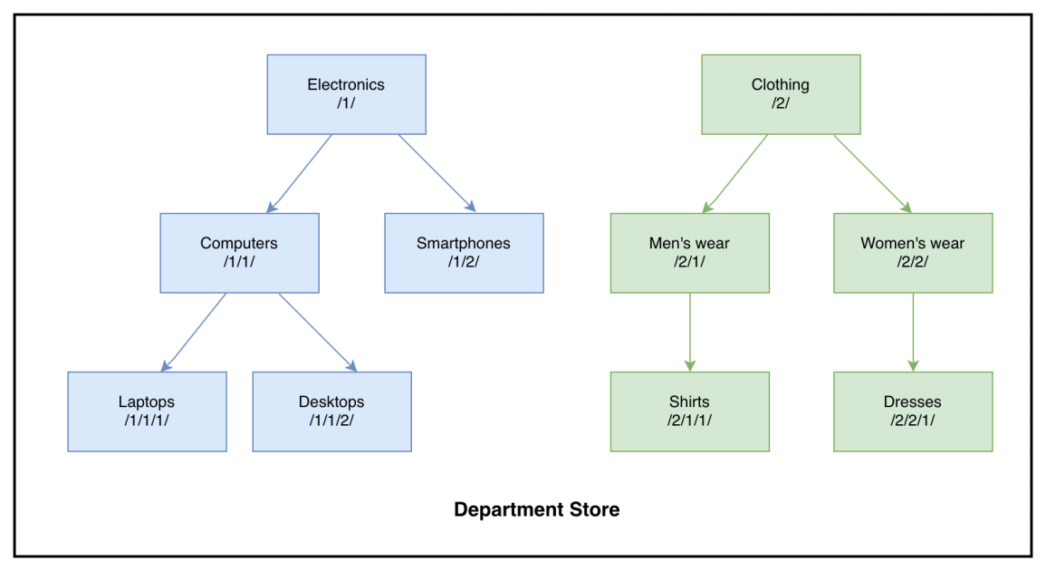 Build a custom solution to migrate SQL Server HierarchyID to PostgreSQL LTREE with AWS DMS
