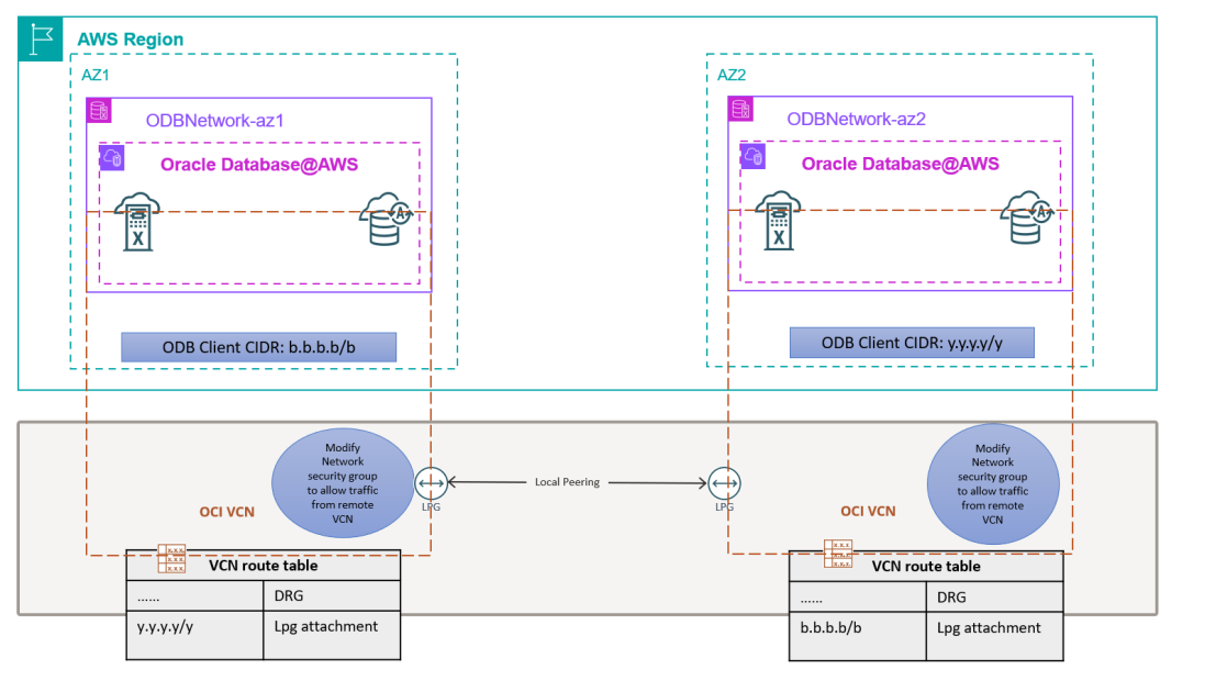 Well-Architected design for resiliency with Oracle Database@AWS