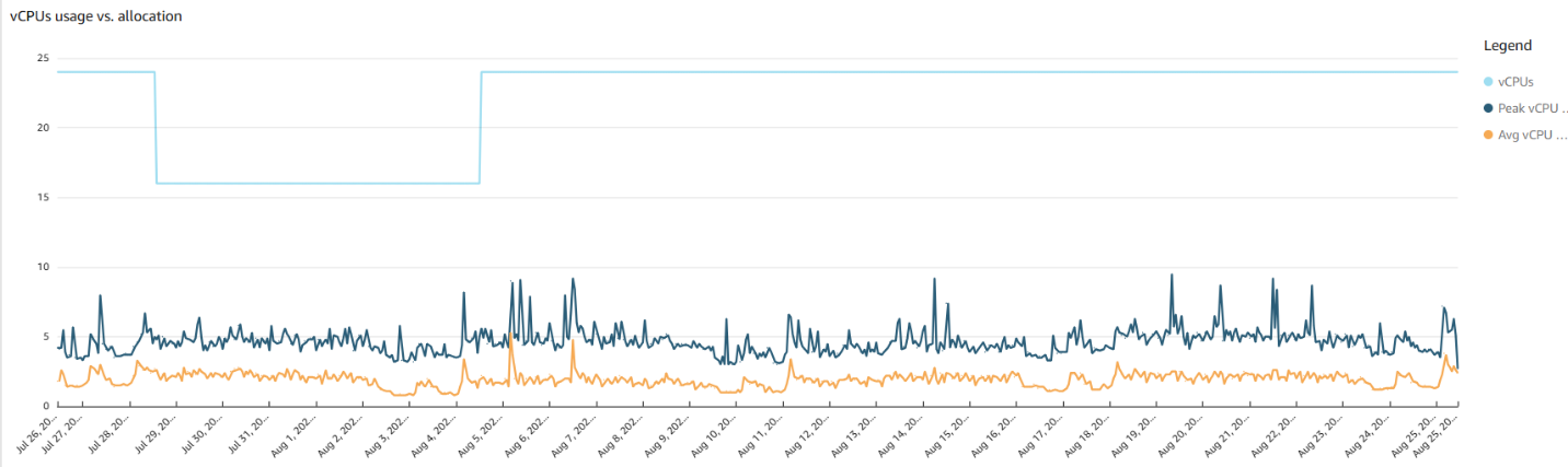 Consolidated CPU allocation and activity