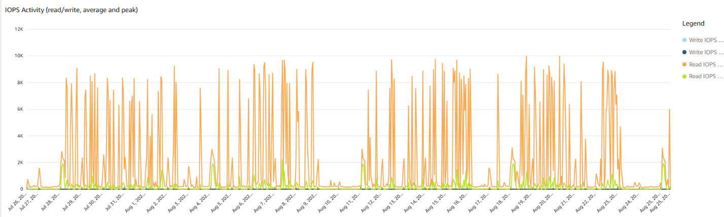 IOPS read/write, average and peaks