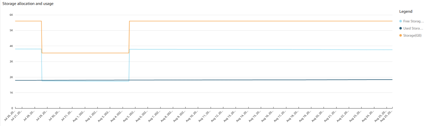 Storage allocation and usage view