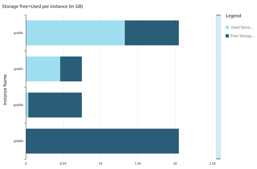 Per instance storage usage