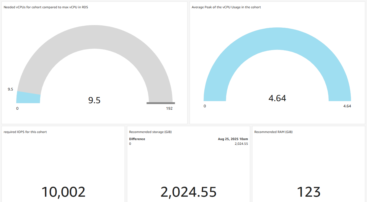 Sizing recommendations