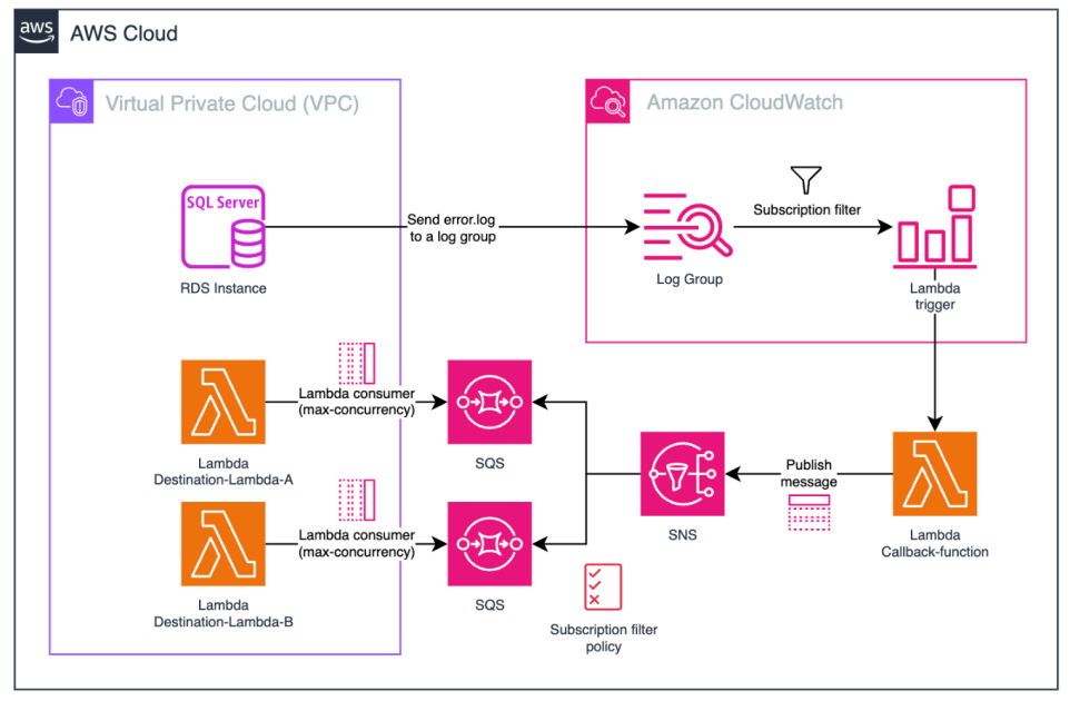 Set off AWS Lambda capabilities from Amazon RDS for SQL Server database occasions