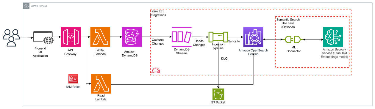 Implementing search on Amazon DynamoDB data using zero-ETL integration ...