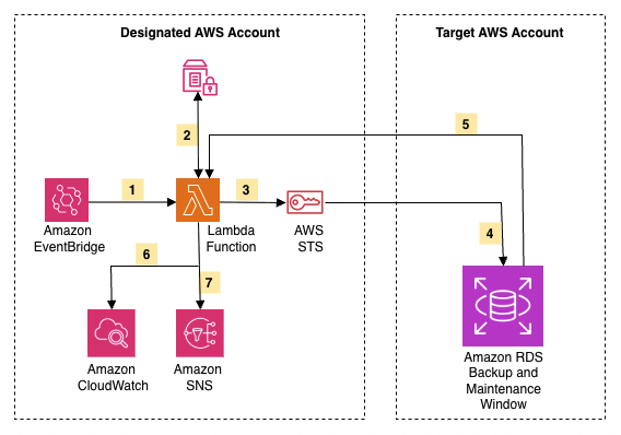 Architecture diagram showing an automated cross-account Amazon RDS backup and maintenance workflow using Amazon EventBridge, AWS Lambda, AWS STS, Amazon CloudWatch, Amazon SNS, and Amazon RDS across a Designated AWS Account and a Target AWS Account