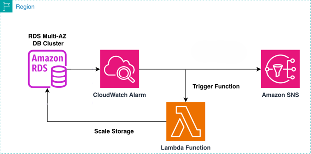 Architecture Diagram: AWS architecture diagram showing RDS Multi-AZ DB Cluster connected to CloudWatch Alarm, which triggers a Lambda Function to scale storage. The alarm also sends notifications to Amazon SNS. The components are arranged in a workflow with connecting arrows, displayed within a blue-bordered region box.