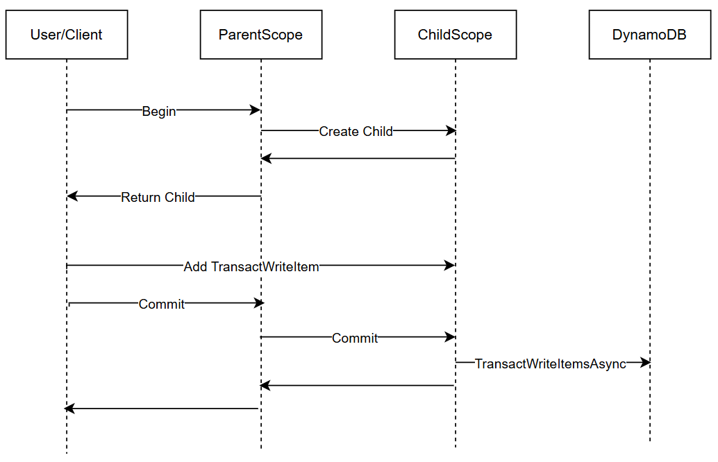 Sequence diagram