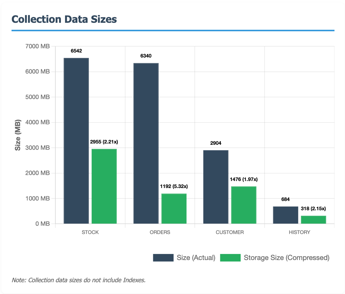 Amazon DocumentDB Storage Savings