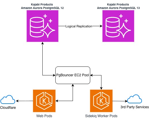 Before upgrading from PostgreSQL 12 to PostgreSQL 13 (and later from version 13 to version 15), traffic flows as normal and logical replication was used to keep the PostgreSQL 13 clone up to date with live traffic