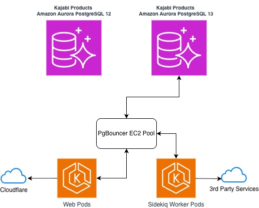 Live traffic using PostgreSQL 13 database cluster after a successful replication