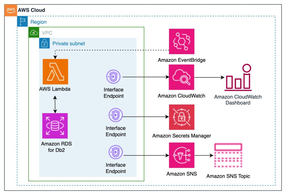 Create monitoring dashboard for Amazon RDS for Db2