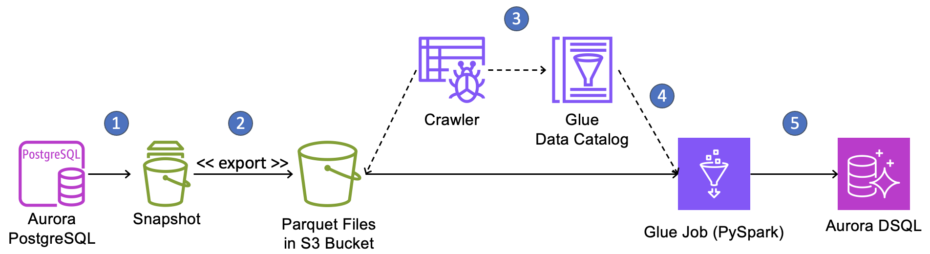 Data in Aurora PostgreSQL is backed-up into a snapshot. Data from the snapshot is exported into S3 in Parquet files. The data is crawled and cataloged by Glue. A PySpark job in Glue reads the exported data from S3 and writes it into Aurora DSQL.