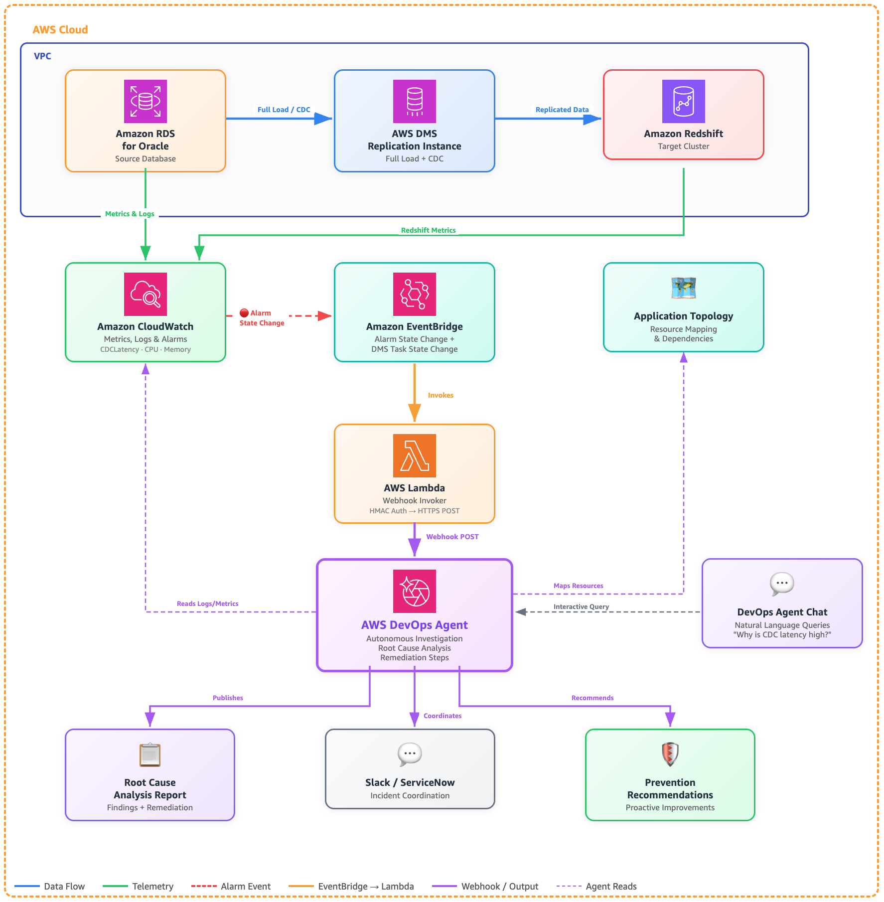 Architecture: Troubleshooting AWS DMS (Oracle to Redshift) with DevOps Agent