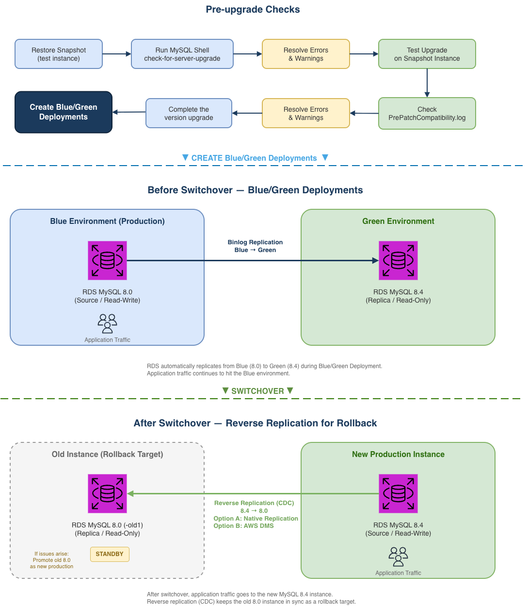 Architecture diagram showing the three-phase upgrade workflow: pre-upgrade checks, Blue/Green Deployments, and rollback preparation with reverse replication