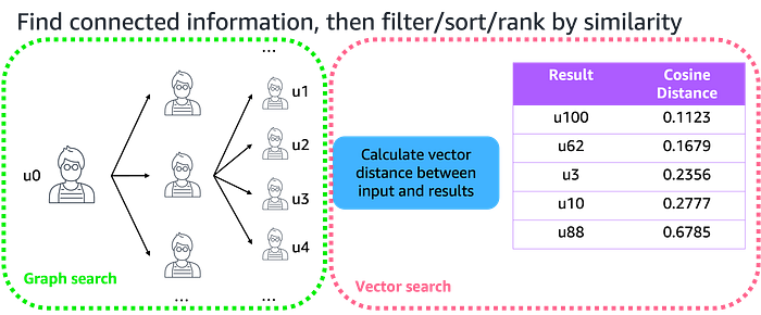 Graph-first then vector workflow ranking friend-of-friend candidates by semantic similarity to the user profile