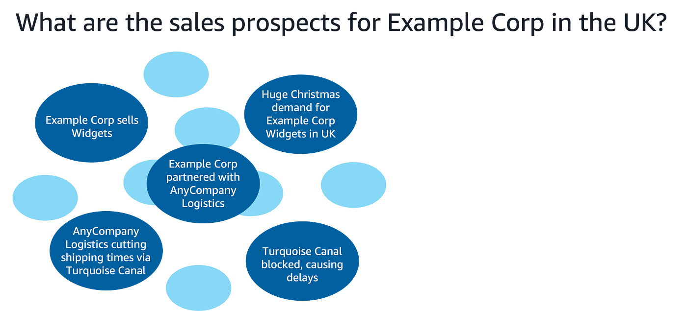 Document repository for Example Corp containing articles on products, logistics partners, shipping routes, and current events