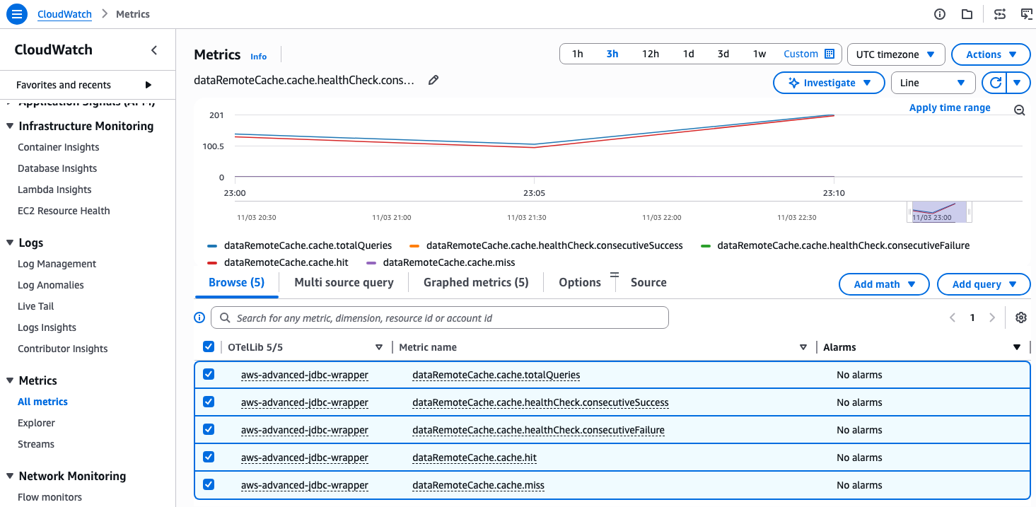 Amazon CloudWatch dashboard displaying cache hit/miss metrics, health checks, and query performance collected via OpenTelemetry